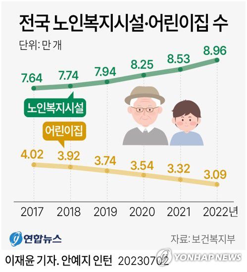 [그래픽] 전국 노인복지시설·어린이집 수(서울=연합뉴스) 이재윤 기자 = 2일 보건복지부에 따르면 지난 5년간 전국 어린이집이 9천 개 넘게 줄어드는 사이 방문요양센터와 노인요양시설 등 노인복지시설은 1만3천 개 넘게 늘어난 것으로 집계됐다.     yoon2@yna.co.kr     트위터 @yonhap_graphics  페이스북 tuney.kr/LeYN1