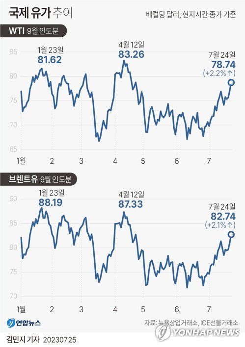 [그래픽] 국제 유가 추이(서울=연합뉴스) 김민지 기자 = minfo@yna.co.kr     트위터 @yonhap_graphics  페이스북 tuney.kr/LeYN1