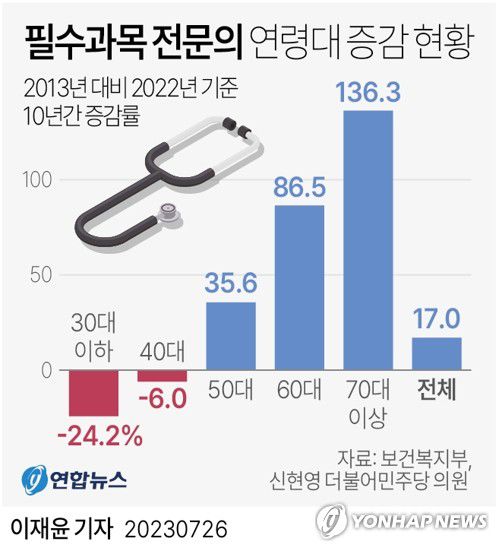 [그래픽] 필수과목 전문의 연령대 증감 현황(서울=연합뉴스) 이재윤 기자 = 26일 국회 보건복지위원회 소속 신현영 더불어민주당 의원이 보건복지부로부터 제출받아 분석한 주요 필수과목 전문의의 최근 10년간 연령대 증감 현황에 따르면 외과, 흉부외과, 산부인과, 소아청소년과 등 주요 필수과목 전문의 중 40대 이하 연령대는 줄고 50대 이상은 큰 폭으로 증가하는 고령화가 가속하고 있는 것으로 나타났다.     yoon2@yna.co.kr     트위터 @yonhap_graphics  페이스북 tuney.kr/LeYN1