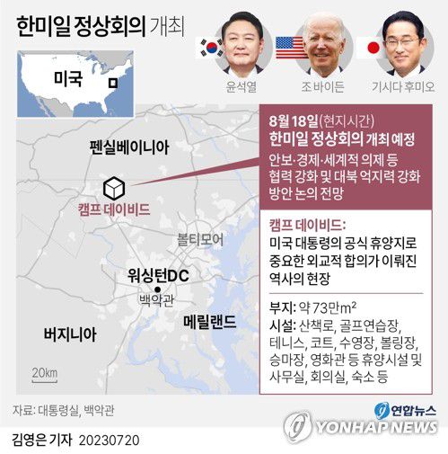 [그래픽] 8월18일 한미일 정상회의 개최(서울=연합뉴스) 김영은 기자 = 윤석열 대통령과 조 바이든 미국 대통령, 기시다 후미오 일본 총리가 참석하는 '한미일 정상회의'가 다음 달 18일(현지시간) 미 워싱턴 인근 대통령 별장인 '캠프 데이비드'에서 개최될 것으로 20일 알려졌다.     0eun@yna.co.kr     트위터 @yonhap_graphics  페이스북 tuney.kr/LeYN1