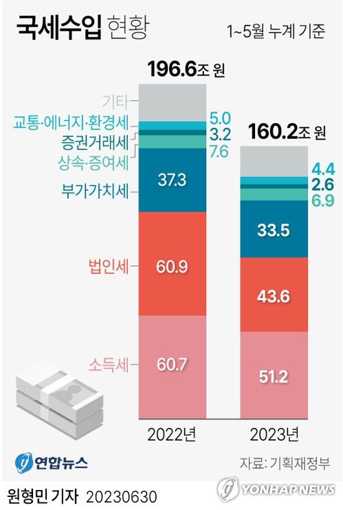 [그래픽] 국세수입 현황(서울=연합뉴스) 원형민 기자 = 올해 들어 5월까지 국세수입이 지난해 같은 기간보다 36조원 이상 덜 걷혔다.      기획재정부는 이런 내용 등을 담은 5월 국세수입 현황을 30일 발표했다.     circlemin@yna.co.kr     페이스북 tuney.kr/LeYN1 트위터 @yonhap_graphics