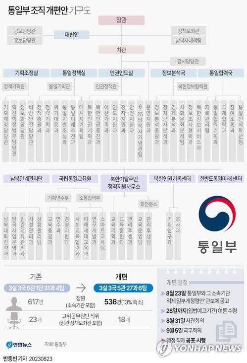 [그래픽] 통일부 조직 개편안 기구도(서울=연합뉴스) 반종빈 기자 = 정부가 통일부의 남북 교류협력 담당 조직 4개를 폐지하고 정원 81명을 축소한다.      장관 직속으로 납북자대책반이 신설되고, 북한 실태를 분석하고 국내외에 알리는 기능이 강화된다.      정부는 이러한 내용을 담은 '통일부와 그 소속기관 직제 일부개정령안'을 23일 관보에 공고했다.     bjbin@yna.co.kr     페이스북 tuney.kr/LeYN1 트위터 @yonhap_graphics