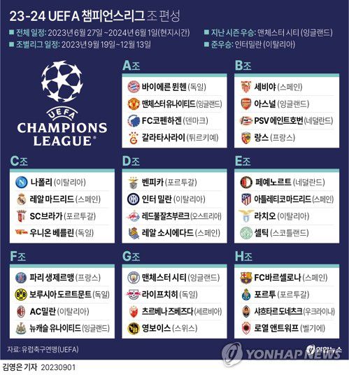 [그래픽] 23-24 UEFA 챔피언스리그 조 편성(서울=연합뉴스) 김영은 기자 = 0eun@yna.co.kr     트위터 @yonhap_graphics  페이스북 tuney.kr/LeYN1