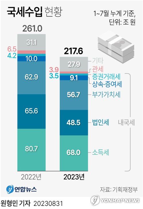 [그래픽] 국세수입 현황(서울=연합뉴스) 원형민 기자 = 올해 1∼7월 국세 수입은 217조6천억원으로 지난해 같은 기간보다 43조4천억원(16.6%) 줄었다.      기획재정부는 이런 내용을 담은 7월 국세 수입 현황을 31일 발표했다.     circlemin@yna.co.kr     페이스북 tuney.kr/LeYN1 트위터 @yonhap_graphics