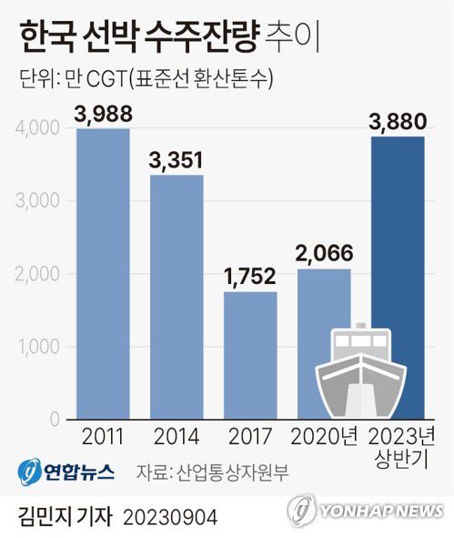 [그래픽] 한국 선박 수주잔량 추이(서울=연합뉴스) 김민지 기자 = minfo@yna.co.kr     트위터 @yonhap_graphics  페이스북 tuney.kr/LeYN1