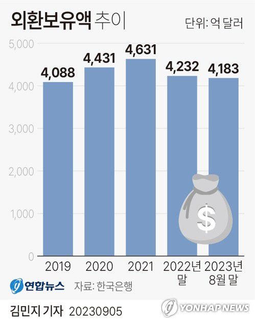 [그래픽] 외환보유액 추이(서울=연합뉴스) 김민지 기자 = minfo@yna.co.kr     트위터 @yonhap_graphics  페이스북 tuney.kr/LeYN1