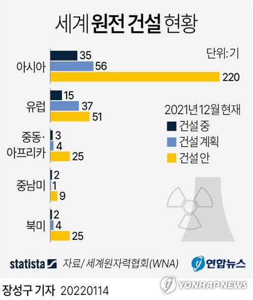 [그래픽] 세계 원전 건설 현황(서울=연합뉴스) 장성구 기자 = 중국은 향후 15년 동안 원전을 최소 150기 건설할 계획이다. 이는 세계 나머지 국가들이 지난 35년간 지은 원전 수보다 많다.     sunggu@yna.co.kr     페이스북 tuney.kr/LeYN1 트위터 @yonhap_graphics 인스타그램 @yonhapgraphics     https://www.statista.com/chartoftheday/