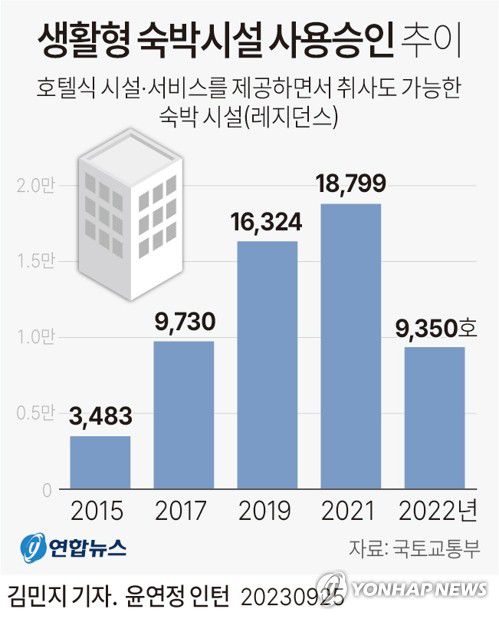 [그래픽] 생활형 숙박시설 사용승인 추이(서울=연합뉴스) 김민지 기자 = minfo@yna.co.kr     트위터 @yonhap_graphics  페이스북 tuney.kr/LeYN1