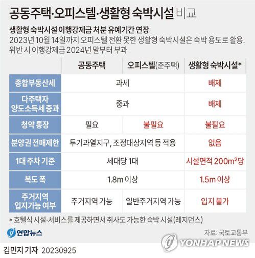 [그래픽] 공동주택·오피스텔·생활형 숙박시설 비교(서울=연합뉴스) 김민지 기자 = minfo@yna.co.kr     트위터 @yonhap_graphics  페이스북 tuney.kr/LeYN1