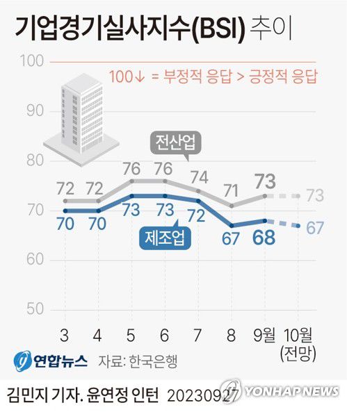 [그래픽] 기업경기실사지수(BSI) 추이(서울=연합뉴스) 김민지 기자 = minfo@yna.co.kr     트위터 @yonhap_graphics  페이스북 tuney.kr/LeYN1