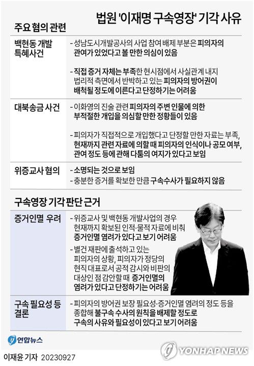 [그래픽] 법원 '이재명 구속영장' 기각 사유(서울=연합뉴스) 이재윤 기자 = 더불어민주당 이재명 대표가 27일 구속 위기에서 벗어났다.     서울중앙지법 유창훈 영장전담 부장판사는 전날 이 대표에 대한 구속 전 피의자 심문(영장심사) 뒤 검찰이 청구한 구속영장을 이날 기각하며 "피의자의 방어권 보장 필요성 정도와 증거인멸 염려의 정도 등을 종합하면 불구속 수사의 원칙을 배제할 정도로 구속의 사유와 필요성이 있다고 보기는 어렵다"고 밝혔다.     yoon2@yna.co.kr     트위터 @yonhap_graphics  페이스북 tuney.kr/LeYN1