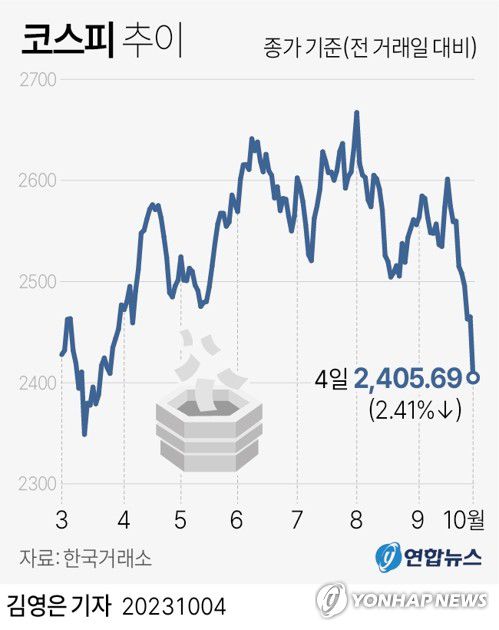 [그래픽] 코스피 추이(서울=연합뉴스) 김영은 기자 = 국내 증시가 4일 미국의 통화 긴축 장기화 우려로 급락했다.     이날 코스피 종가는 전장보다 59.38포인트(2.41%) 내린 2,405.69로 집계됐다.     0eun@yna.co.kr     트위터 @yonhap_graphics  페이스북 tuney.kr/LeYN1