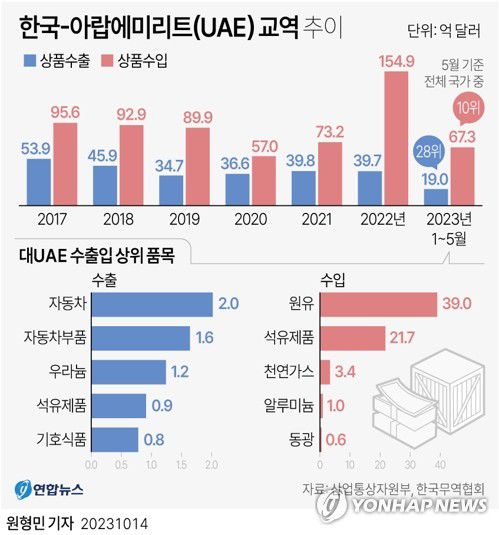 [그래픽] 한국-아랍에미리트(UAE) 교역 추이(서울=연합뉴스) 원형민 기자 = 한국이 중동 지역 '주요 우방'인 아랍에미리트(UAE)와 자유무역협정(FTA)의 일종인 포괄적경제동반자협정(CEPA)을 체결하기로 했다.     산업통상자원부는 14일 안덕근 통상교섭본부장과 타니 빈 아흐메드 알 제유디 UAE 경제부 대외무역 특임장관이 서울에서 열린 통상장관 회담에서 양국 간 CEPA 협상 최종 타결을 확인하는 공동선언문에 서명했다고 밝혔다.     circlemin@yna.co.kr     페이스북 tuney.kr/LeYN1 트위터 @yonhap_graphics