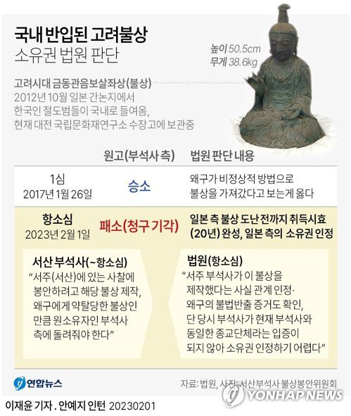 [그래픽] 국내 반입된 고려불상 소유권 법원 판단(서울=연합뉴스) 이재윤 기자 = 일본에 있다가 절도범에 의해 국내로 들어온 고려시대 금동관음보살좌상(불상)에 대해 2심 법원이 일본에 돌려줘야 한다고 판결했다.      대전고법 민사1부(박선준 부장판사)는 1일 서산 부석사가 국가(대한민국)를 상대로 낸 유체동산(불상) 인도 청구 항소심에서 1심 판결을 뒤집고 원고의 청구를 기각했다.      yoon2@yna.co.kr     트위터 @yonhap_graphics  페이스북 tuney.kr/LeYN1