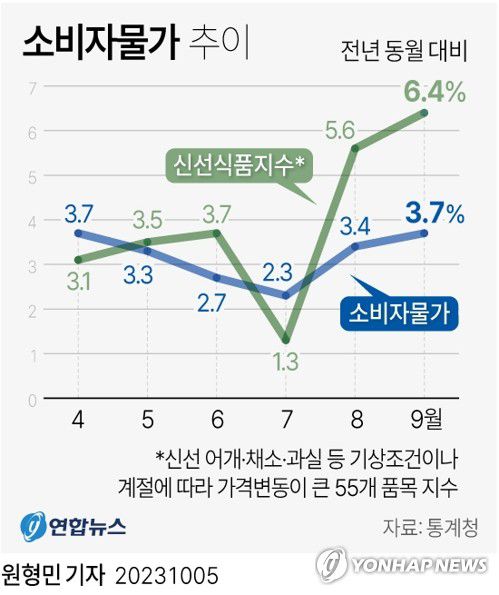 [그래픽] 소비자물가 추이(서울=연합뉴스) 원형민 기자 = 5일 통계청이 발표한 '9월 소비자물가동향'에 따르면 지난달 소비자물가지수는 112.99(2020년=100)로 작년 같은 달보다 3.7% 올랐다.     circlemin@yna.co.kr     페이스북 tuney.kr/LeYN1 트위터 @yonhap_graphics