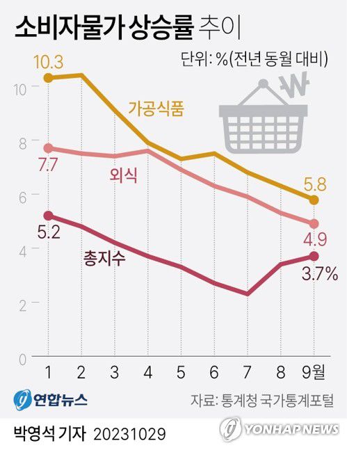 [그래픽] 소비자물가 상승률 추이(서울=연합뉴스) 박영석 기자 = zeroground@yna.co.kr     트위터 @yonhap_graphics  페이스북 tuney.kr/LeYN1