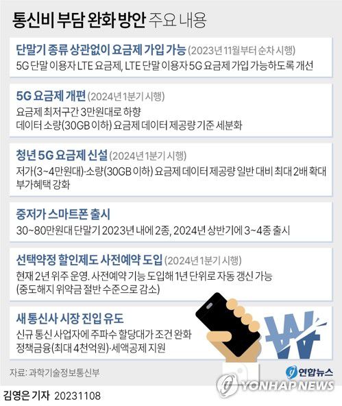 [그래픽] 통신비 부담 완화 방안 주요 내용(서울=연합뉴스) 김영은 기자 = 0eun@yna.co.kr     트위터 @yonhap_graphics  페이스북 tuney.kr/LeYN1