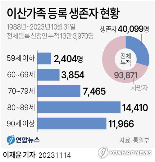 [그래픽] 이산가족 등록 생존자 현황(서울=연합뉴스) 이재윤 기자 = 이산가족의 급속한 고령화에 대응해 정부가 법정 실태조사를 2년 앞당겨 내년에 실시한다.     지난달 말 현재 통일부에 이산가족으로 등록된 인원은 누적 13만3천970명이며 그중 9만3천871명이 숨져 4만99명만 생존했다. 이 가운데 29.8%가 90세 이상이고, 80대도 35.9%에 이른다.      yoon2@yna.co.kr     트위터 @yonhap_graphics  페이스북 tuney.kr/LeYN1