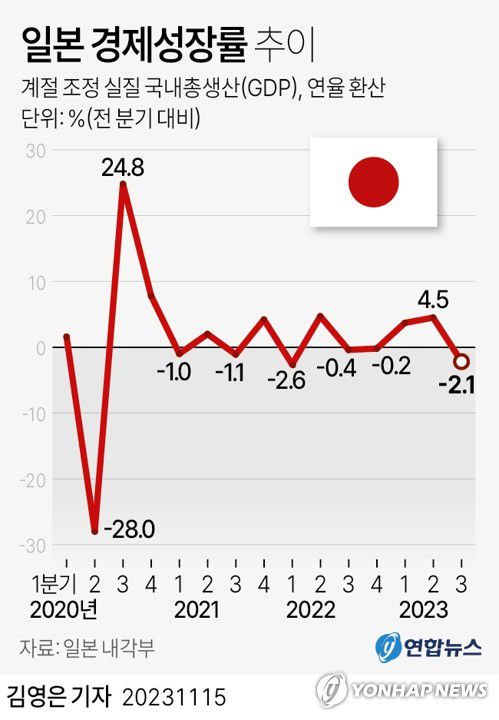 [그래픽] 일본 경제성장률 추이(서울=연합뉴스) 김영은 기자 = 0eun@yna.co.kr     트위터 @yonhap_graphics  페이스북 tuney.kr/LeYN1