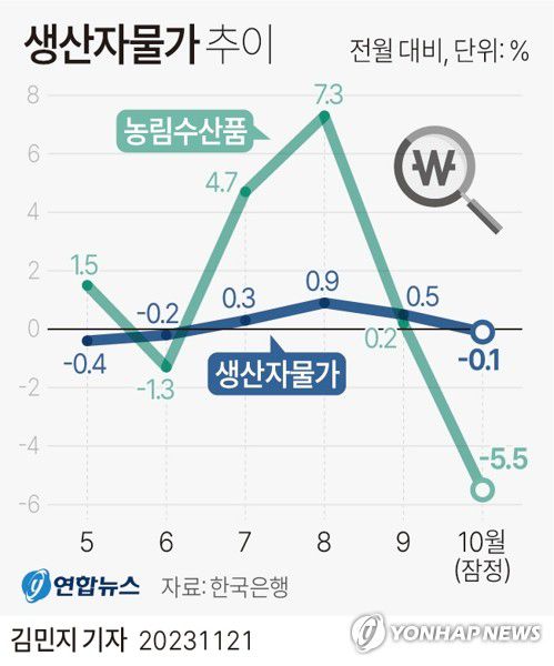 [그래픽] 생산자물가 추이(서울=연합뉴스) 김민지 기자 = minfo@yna.co.kr     트위터 @yonhap_graphics  페이스북 tuney.kr/LeYN1
