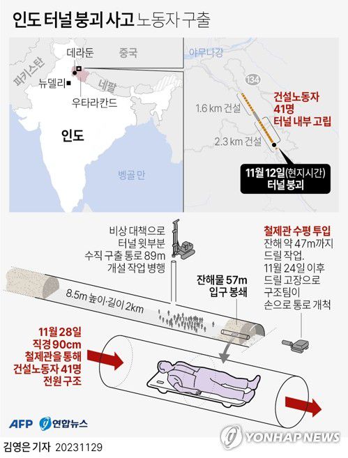 [그래픽] 인도 터널 붕괴 사고 노동자 구출(AFP=연합뉴스) 김영은 기자 = 0eun@yna.co.kr     트위터 @yonhap_graphics  페이스북 tuney.kr/LeYN1