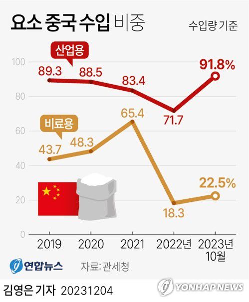 [그래픽] 중국산 요소 수입 비중(서울=연합뉴스) 김영은 기자 = 중국 당국이 최근 한국으로의 산업용 요소 수출 통관을 돌연 보류한 것은 자국 내 요소 수급을 우선하기 위한 조치인 것으로 정부는 파악했다.      특정국을 압박하려는 정치적 의도는 없어 보이고, 국내에 3개월분 재고가 확보된 만큼 지난 2021년 발생한 '요소수 대란'이 되풀이될 가능성은 작다는 것이 정부의 판단이다.     0eun@yna.co.kr     트위터 @yonhap_graphics  페이스북 tuney.kr/LeYN1