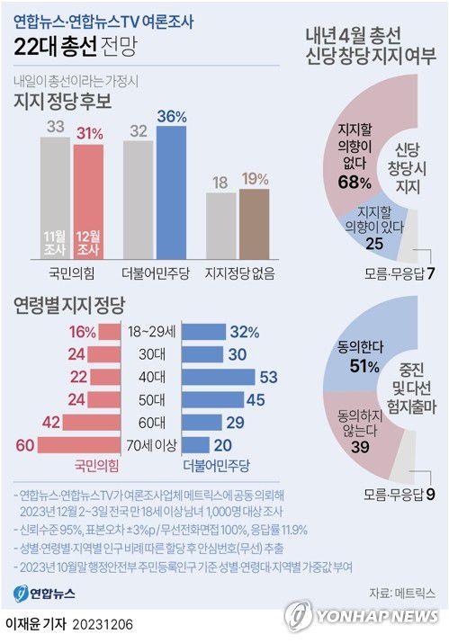 [그래픽] 22대 총선 전망(서울=연합뉴스) 이재윤 기자 = 제22대 총선이 약 4개월 앞으로 다가온 가운데 '내일이 선거일이라면 어느 정당 소속 후보에게 투표할 것인가'라는 질문에 더불어민주당이 국민의힘을 오차범위 안에서 앞선다는 여론조사 결과가 6일 나왔다.     또한 내년 4월 총선에서 신당 창당 시 지지 여부와 관련해 '지지할 의향이 없다'와 '지지할 의향이 있다'는 응답이 각각 68%와 25% 비율로 나타났다.     yoon2@yna.co.kr     트위터 @yonhap_graphics  페이스북 tuney.kr/LeYN1