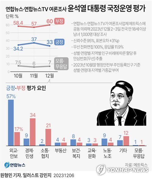 [그래픽] 윤석열 대통령 국정운영 평가(서울=연합뉴스) 원형민 기자 = circlemin@yna.co.kr     페이스북 tuney.kr/LeYN1 트위터 @yonhap_graphics