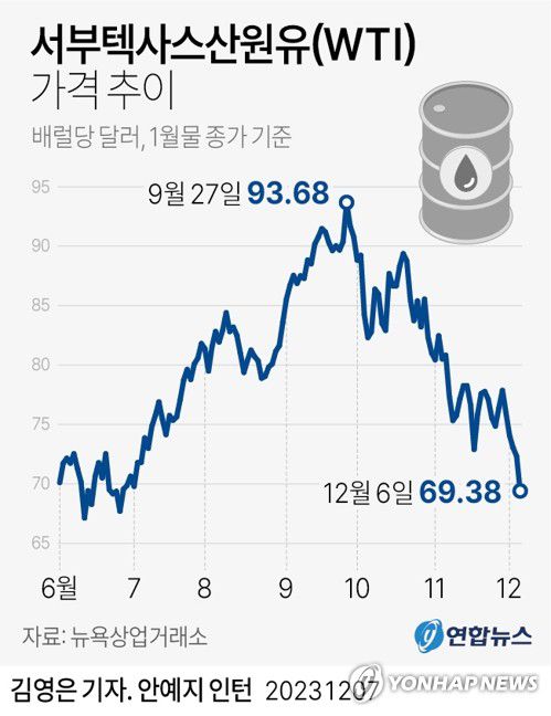 [그래픽] 서부텍사스산원유(WTI) 가격 추이(서울=연합뉴스) 김영은 기자 = 0eun@yna.co.kr     트위터 @yonhap_graphics  페이스북 tuney.kr/LeYN1