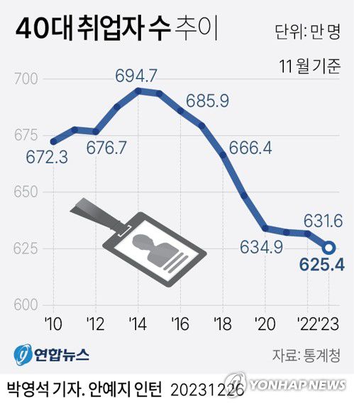 [그래픽] 40대 취업자 수 추이(서울=연합뉴스) 박영석 기자 = zeroground@yna.co.kr     트위터 @yonhap_graphics  페이스북 tuney.kr/LeYN1