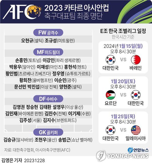 [그래픽] 2023 카타르 아시안컵 축구대표팀 최종 명단(서울=연합뉴스) 김영은 기자 = 0eun@yna.co.kr     트위터 @yonhap_graphics  페이스북 tuney.kr/LeYN1