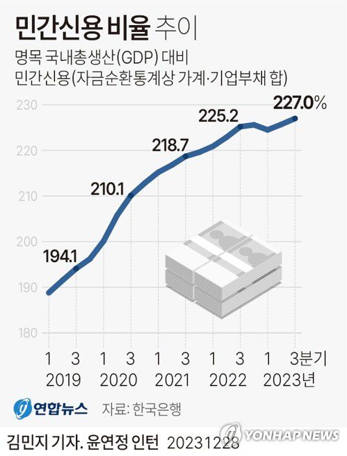 [그래픽] 민간신용 비율 추이(서울=연합뉴스) 김민지 기자 = minfo@yna.co.kr     트위터 @yonhap_graphics  페이스북 tuney.kr/LeYN1