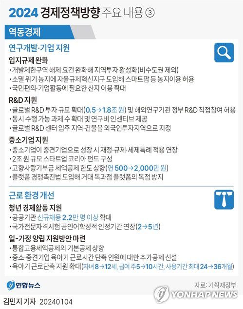 [그래픽] 2024 경제정책방향 주요 내용③(서울=연합뉴스) 김민지 기자 = minfo@yna.co.kr     트위터 @yonhap_graphics  페이스북 tuney.kr/LeYN1