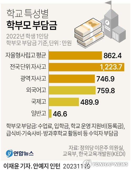 [그래픽] 학교 특성별 학부모 부담금(서울=연합뉴스) 이재윤 기자