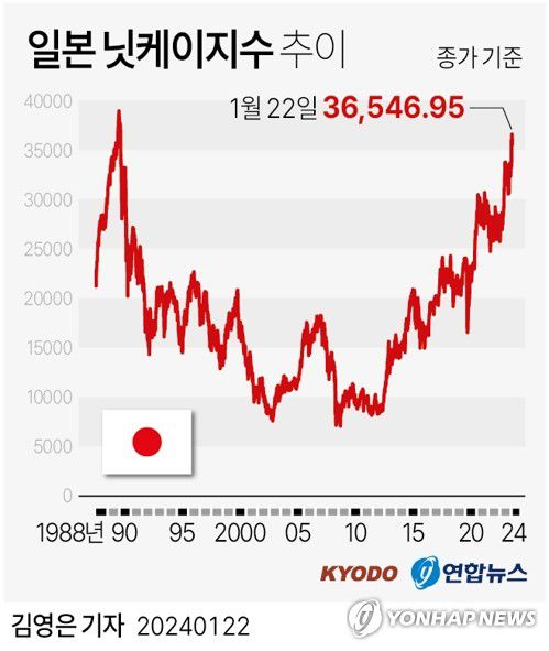 [그래픽] 일본 닛케이지수 추이(교도=연합뉴스) 이재윤 기자 = 일본 증시의 대표 주가지수인 닛케이225 평균주가가 22일 '거품(버블) 경기' 이후 약 34년 만의 최고치를 다시 기록했다.     이날 닛케이지수는 전 거래일보다 1.62% 오른 36,546에 장을 마감했다.     yoon2@yna.co.kr     트위터 @yonhap_graphics  페이스북 tuney.kr/LeYN1
