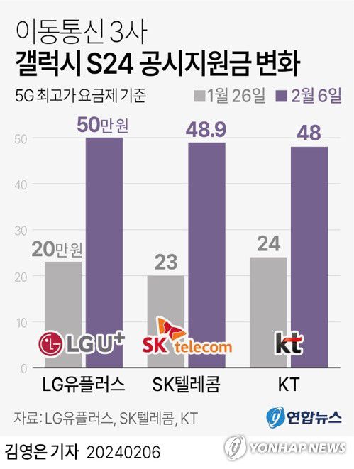 [그래픽] 이동통신 3사 갤럭시 S24 공시지원금 변화(서울=연합뉴스) 김영은 기자 = 0eun@yna.co.kr     트위터 @yonhap_graphics  페이스북 tuney.kr/LeYN1