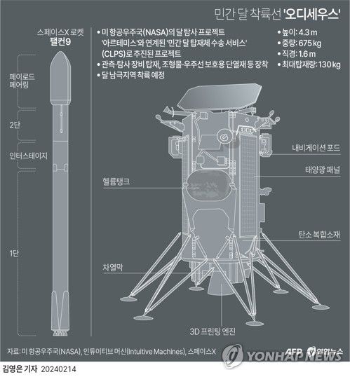 민간 달 착륙선 '오디세우스'[연합뉴스자료사진. 재판매 및 DB 금지]