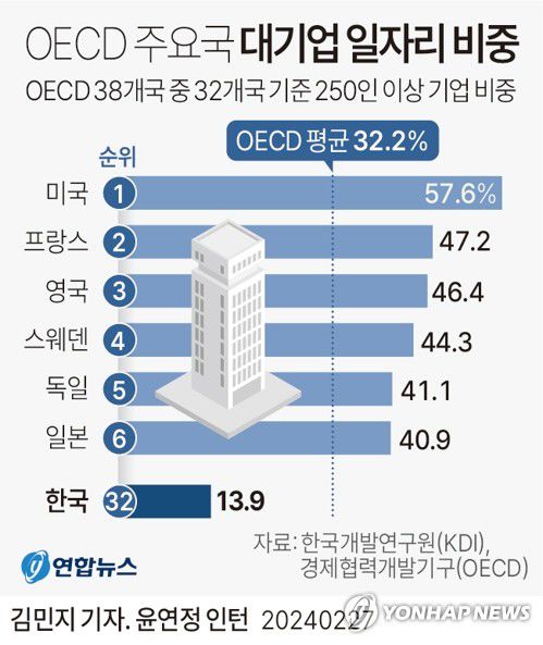 [그래픽] OECD 주요국 대기업 일자리 비중(서울=연합뉴스) 김민지 기자 = minfo@yna.co.kr     트위터 @yonhap_graphics  페이스북 tuney.kr/LeYN1