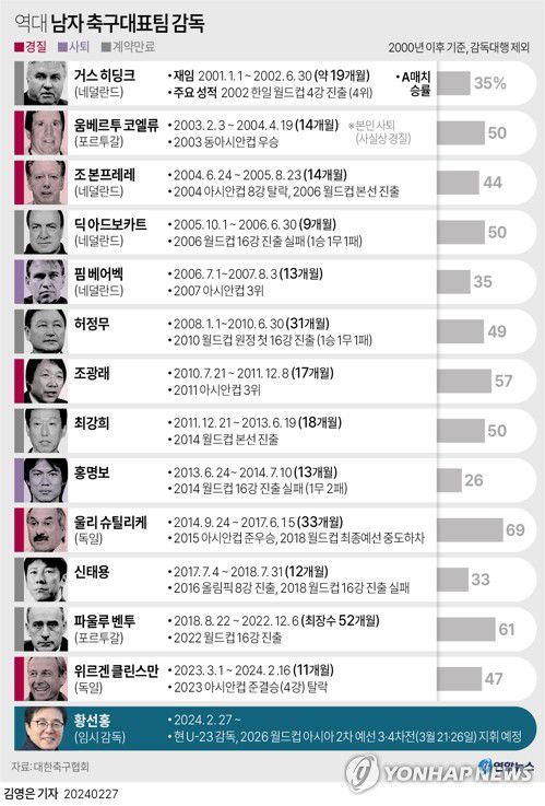 [그래픽] 역대 남자 축구대표팀 감독(서울=연합뉴스) 김영은 기자 = 0eun@yna.co.kr     트위터 @yonhap_graphics  페이스북 tuney.kr/LeYN1