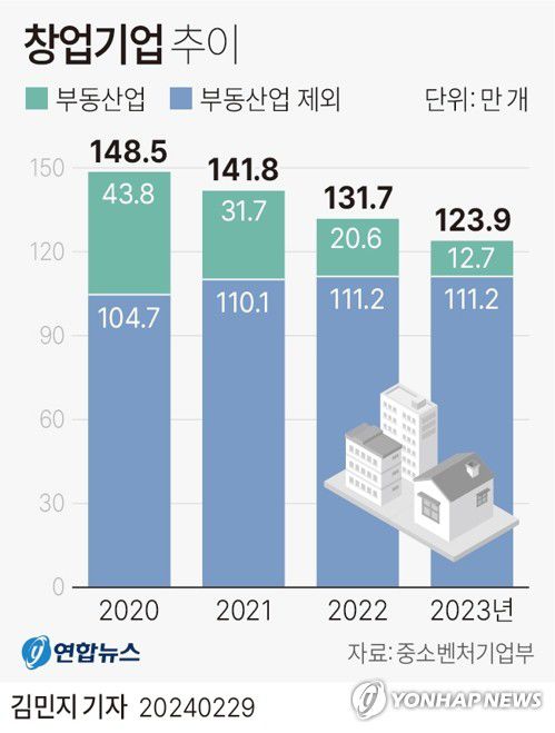 [그래픽] 창업기업 추이(서울=연합뉴스) 김민지 기자 = minfo@yna.co.kr     트위터 @yonhap_graphics  페이스북 tuney.kr/LeYN1