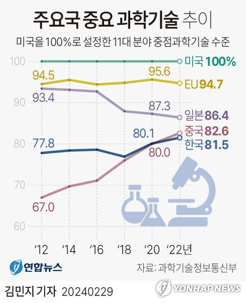 [그래픽] 주요국 중요 과학기술 추이(서울=연합뉴스) 김민지 기자 = minfo@yna.co.kr     트위터 @yonhap_graphics  페이스북 tuney.kr/LeYN1