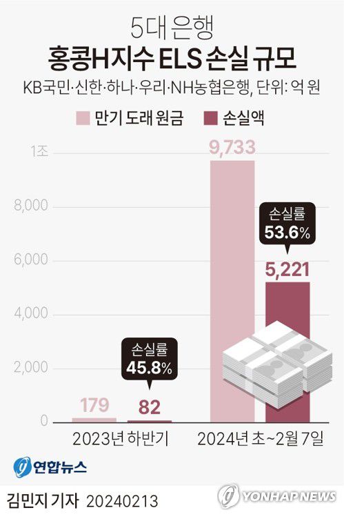 [그래픽] 5대 은행 홍콩H지수 ELS 손실 규모(서울=연합뉴스) 김민지 기자 = 13일 금융권에 따르면 올해 들어 불과 한 달여 만에 KB국민·신한·하나·우리·NH농협 5대 은행이 판매한 홍콩H지수(항셍중국기업지수) 기초 주가연계증권(ELS) 상품의 손실 규모가 5천억원을 넘어선 것으로 나타났다.     minfo@yna.co.kr     트위터 @yonhap_graphics  페이스북 tuney.kr/LeYN1