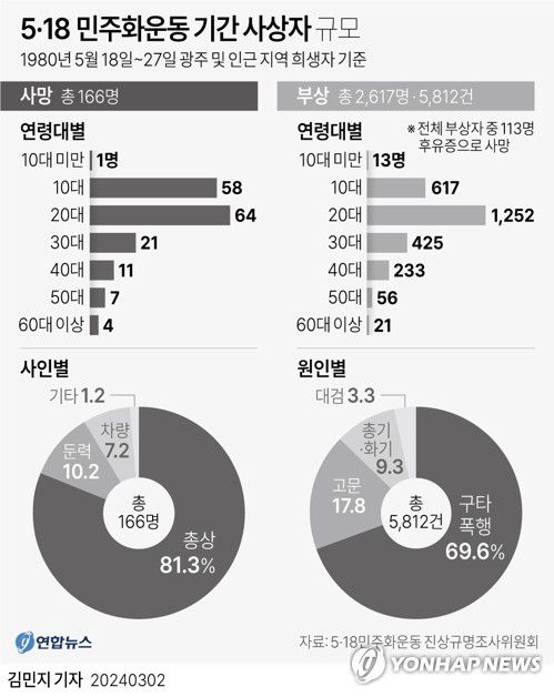[그래픽] 5·18 민주화운동 기간 사상자 규모(서울=연합뉴스) 김민지 기자 = minfo@yna.co.kr     트위터 @yonhap_graphics  페이스북 tuney.kr/LeYN1