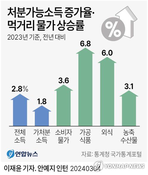 [그래픽] 처분가능소득 증가율·먹거리 물가 상승률(서울=연합뉴스) 이재윤 기자 = 4일 통계청 국가통계포털에 따르면 지난해 전체 가구가 이자·세금을 내고 소비나 저축에 쓸 수 있는 소득은 1%대 증가에 그쳤지만 먹거리 물가는 6% 넘게 올라 소득 대비 먹거리 부담이 꽤 컸던 것으로 나타났다.     yoon2@yna.co.kr     트위터 @yonhap_graphics  페이스북 tuney.kr/LeYN1