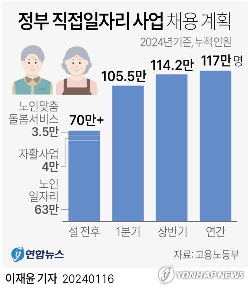 [그래픽] 정부 직접일자리 사업 채용 계획(서울=연합뉴스) 이재윤 기자 = 고용노동부는 16일 정부서울청사에서 열린 비상경제장관회의에서 관계 부처 합동으로 '일자리 사업 추진 방향'을 발표했다. 구체적으로 설 연휴 전후 노인 일자리 63만 명, 자활사업 4만 명, 노인맞춤돌봄서비스 3만5천 명 등을 채용한다.     yoon2@yna.co.kr     트위터 @yonhap_graphics  페이스북 tuney.kr/LeYN1