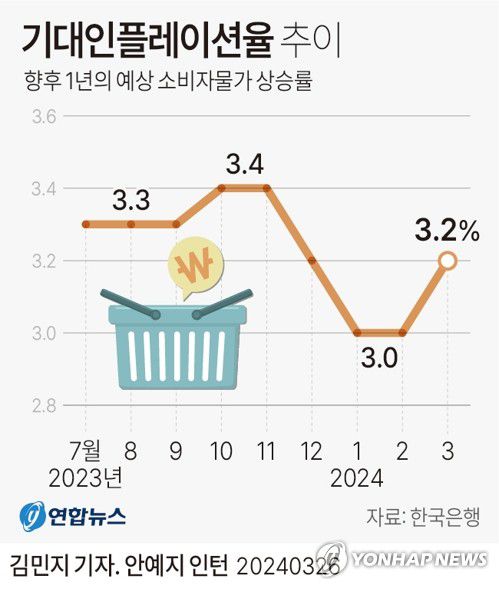 [그래픽] 기대인플레이션율 추이(서울=연합뉴스) 김민지 기자 = minfo@yna.co.kr     트위터 @yonhap_graphics  페이스북 tuney.kr/LeYN1