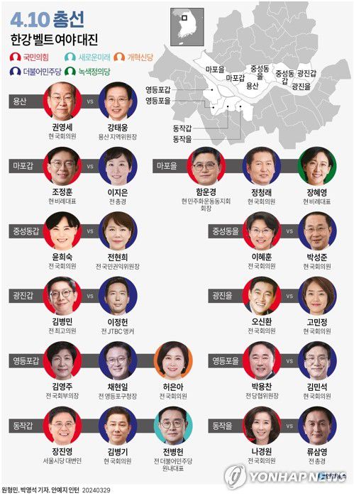 [그래픽] 4·10 총선 한강 벨트 여야 대진(서울=연합뉴스) 원형민 기자 = 4·10 총선의 핵심 승부처로 꼽히는 이른바 '한강 벨트'는 이번 총선의 승패를 가를 전략적 요충지로 꼽힌다. 강남은 국민의힘이, 강북은 더불어민주당이 견고한 지지세를 구축하고 있기 때문이다.     대통령실이 있는 용산을 중심으로 한강을 따라 늘어선 7개 자치구(마포·용산·성동·광진·동작·영등포·강동) 등은 이번 총선에서도 승패를 가를 전략적 요충지로 꼽힌다.     circlemin@yna.co.kr     트위터 @yonhap_graphics  페이스북 tuney.kr/LeYN1