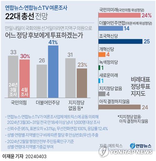[그래픽] 22대 총선 전망(서울=연합뉴스) 이재윤 기자 = 연합뉴스와 연합뉴스TV가 공동으로 여론조사 업체 메트릭스에 의뢰해 지난달 30∼31일 전국 만 18세 이상 남녀 1천 명을 대상으로 한 정례 여론조사에서 '국민의힘 후보를 뽑겠다'는 응답은 30%, '내일이 총선이라면 민주당 후보를 뽑겠다'는 응답은 41%를 각각 기록했다.     '비례대표를 뽑는 정당투표에서 어느 정당에 투표하겠느냐'는 물음에는 조국혁신당을 꼽은 응답자가 25%로 집계됐다. 국민의힘의 비례 위성정당인 국민의미래는 24%, 더불어민주당 주도의 야권 비례 위성정당인 더불어민주연합은 14%로 나타났다.      yoon2@yna.co.kr     트위터 @yonhap_graphics  페이스북 tuney.kr/LeYN1