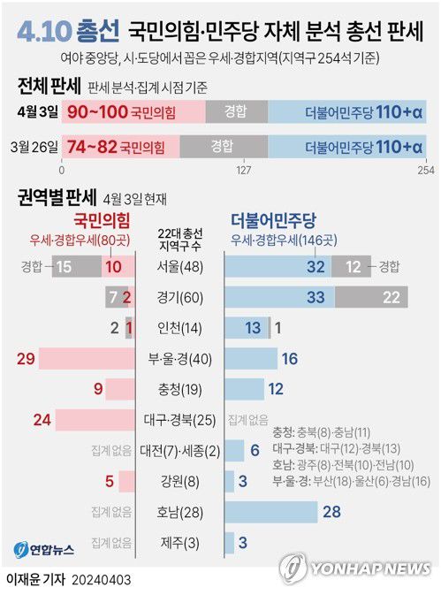 [그래픽] 4·10 총선 국민의힘·민주당 자체 분석 총선 판세(서울=연합뉴스) 이재윤 기자 = 4·10 총선이 일주일 앞으로 다가온 3일 현재 지역구 254개 의석 가운데 국민의힘은 '90∼100석', 더불어민주당은 '110석+α'를 확보할 것으로 자체 전망했다.     반면 이날까지 취합된 시도당별 자체 판세 분석에 따르면 승리 가능성이 큰 '우세' 또는 '경합우세' 지역으로 국민의힘은 80곳, 민주당은 146곳이 집계됐다.     yoon2@yna.co.kr     트위터 @yonhap_graphics  페이스북 tuney.kr/LeYN1