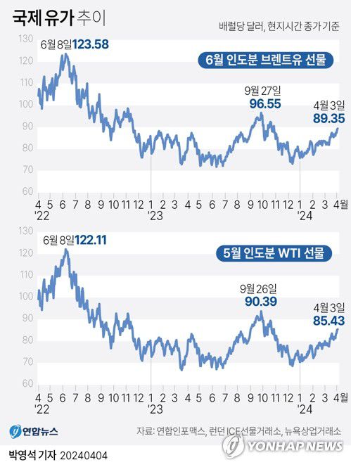 [그래픽] 국제 유가 추이(서울=연합뉴스) 박영석 기자 = 3일(현지시간) 중동 정세 악화로 원유 공급 불안이 커지면서 국제유가가 상승했다.     이날 런던 ICE선물거래소에서 6월 인도분 브렌트유 선물은 전날 종가 대비 43센트(0.5%) 오른 배럴당 89.35달러에 마감했다.     뉴욕상업거래소에서 5월 인도분 서부텍사스산원유(WTI) 선물 종가도 배럴당 85.43달러로 전날 종가 대비 28센트(0.3%) 상승했다.     zeroground@yna.co.kr     트위터 @yonhap_graphics  페이스북 tuney.kr/LeYN1